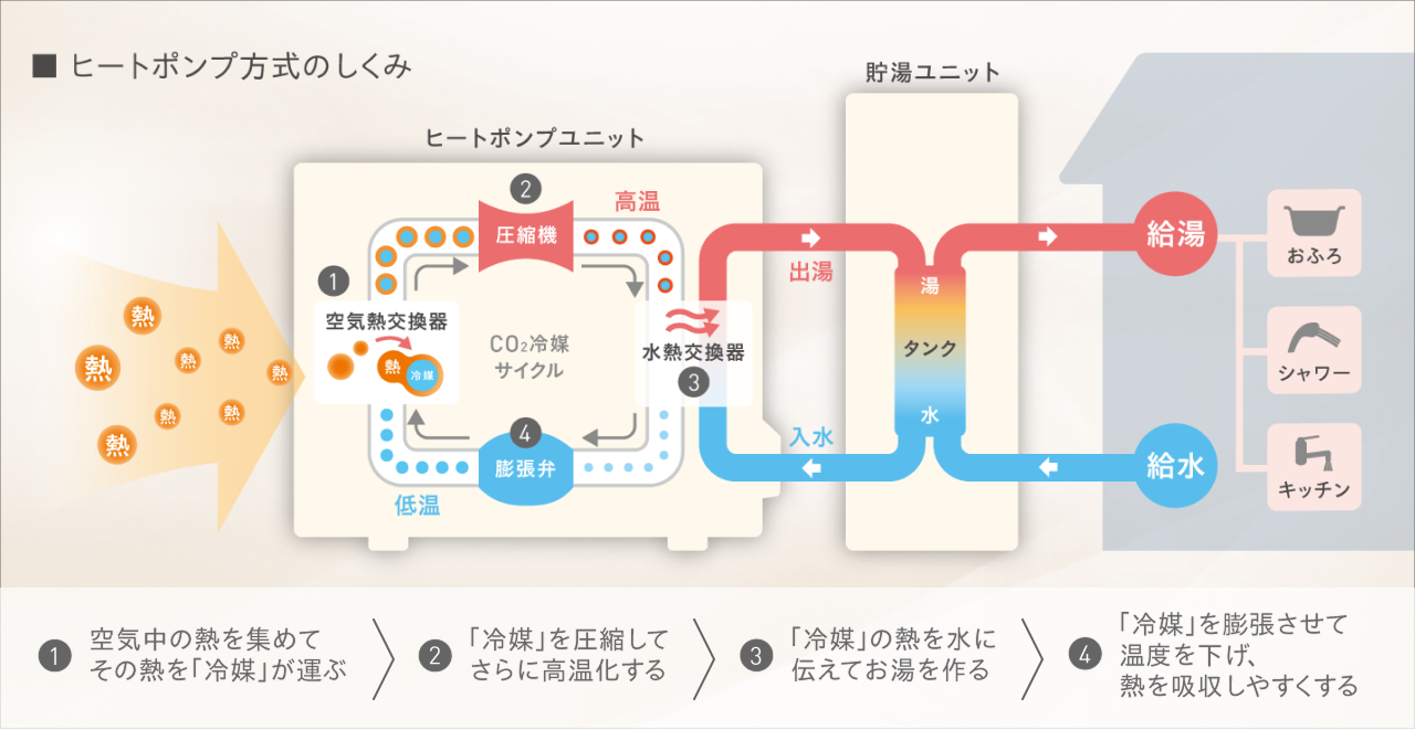 【ヒートポンプ方式のしくみ】1.空気中の熱をくみ上げその熱を冷媒が運ぶ→2.熱を持った冷媒は、圧縮されてさらに高温化→3.高温になった冷媒の熱を水に伝えてお湯を作り、タンクへ戻す→4.熱を水に伝えたあとの冷媒は減圧（膨張）されてさらに低温化